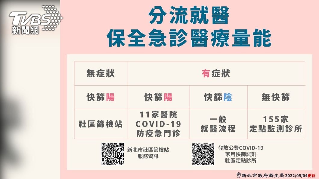 注意!新北宣布分流就醫 一圖秒懂無症狀、有症狀去哪篩