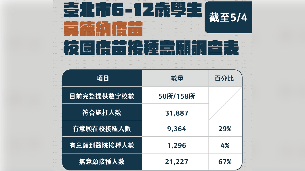 兒童疫苗僅33%願意打 北市:應與等接種BNT有關