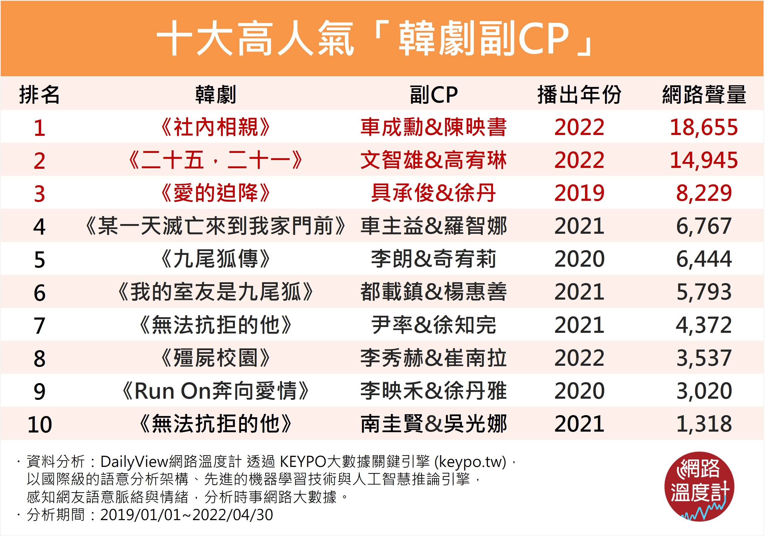 十大高人氣「韓劇副CP」。(圖/網路溫度計)