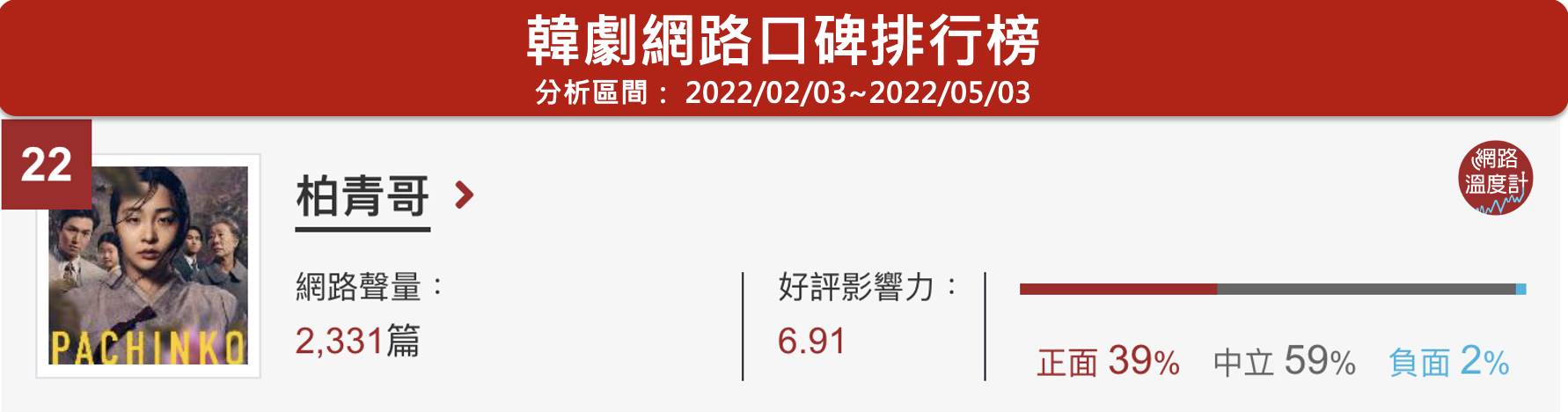 《柏青哥》位於網路溫度計韓劇口碑排行榜第22名。(圖/網路溫度計)
