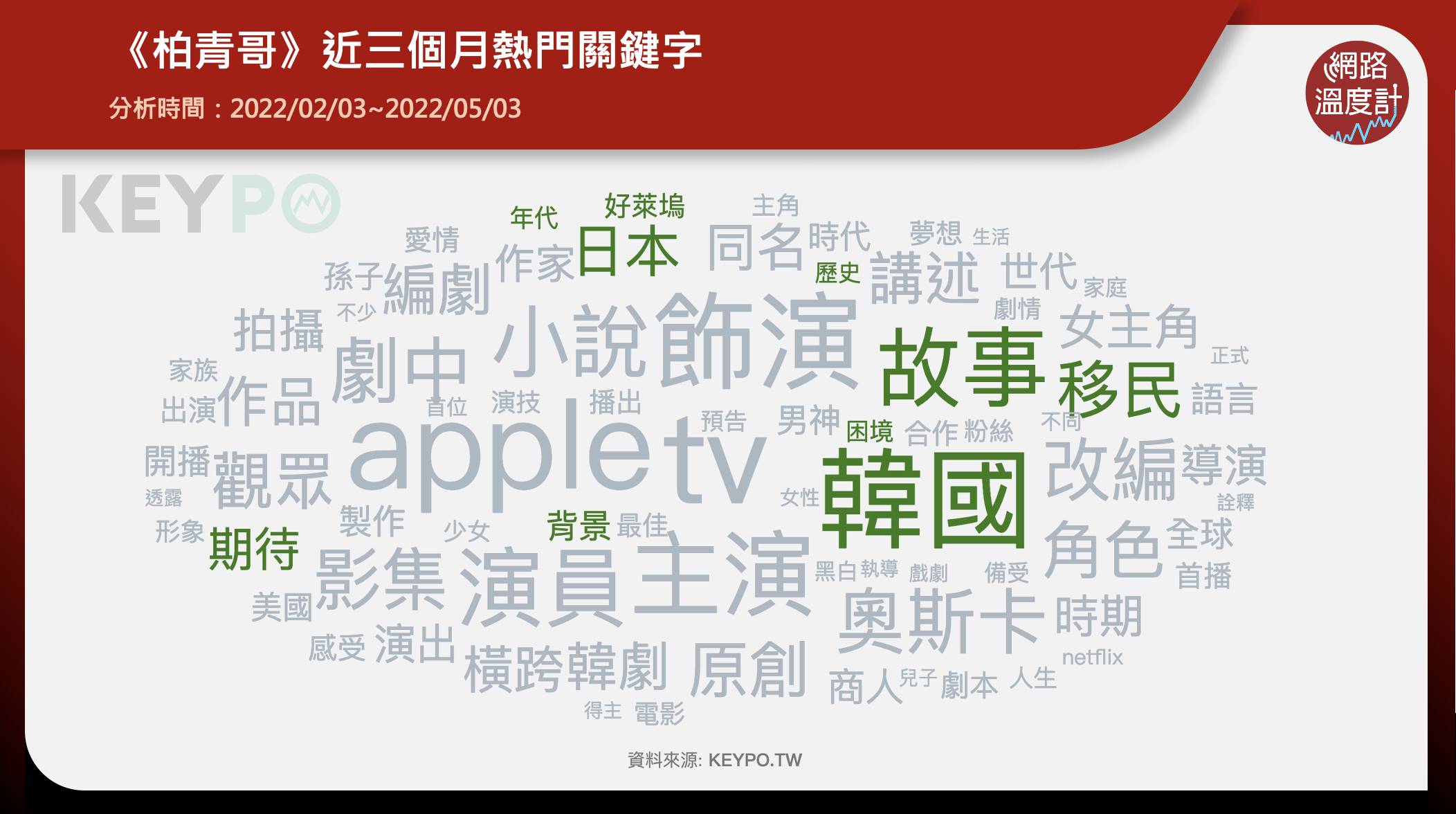 《柏青哥》近三個月熱門關鍵字。(圖/網路溫度計)
