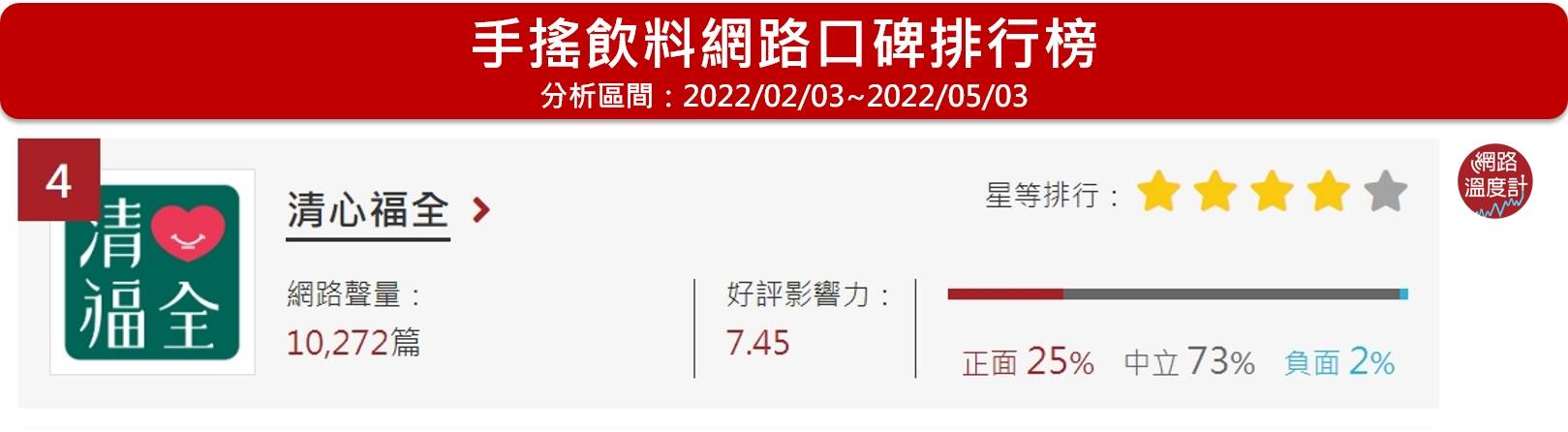清心福全位於《網路溫度計》手搖飲料口碑排行榜第4名。（圖／網路溫度計）