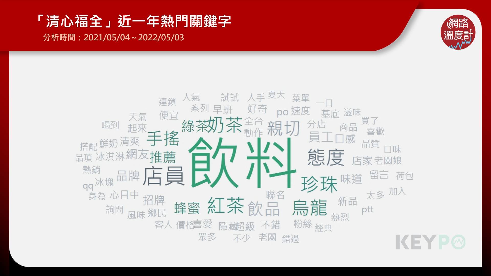 「清心福全」近一年熱門關鍵字。（圖／網路溫度計）