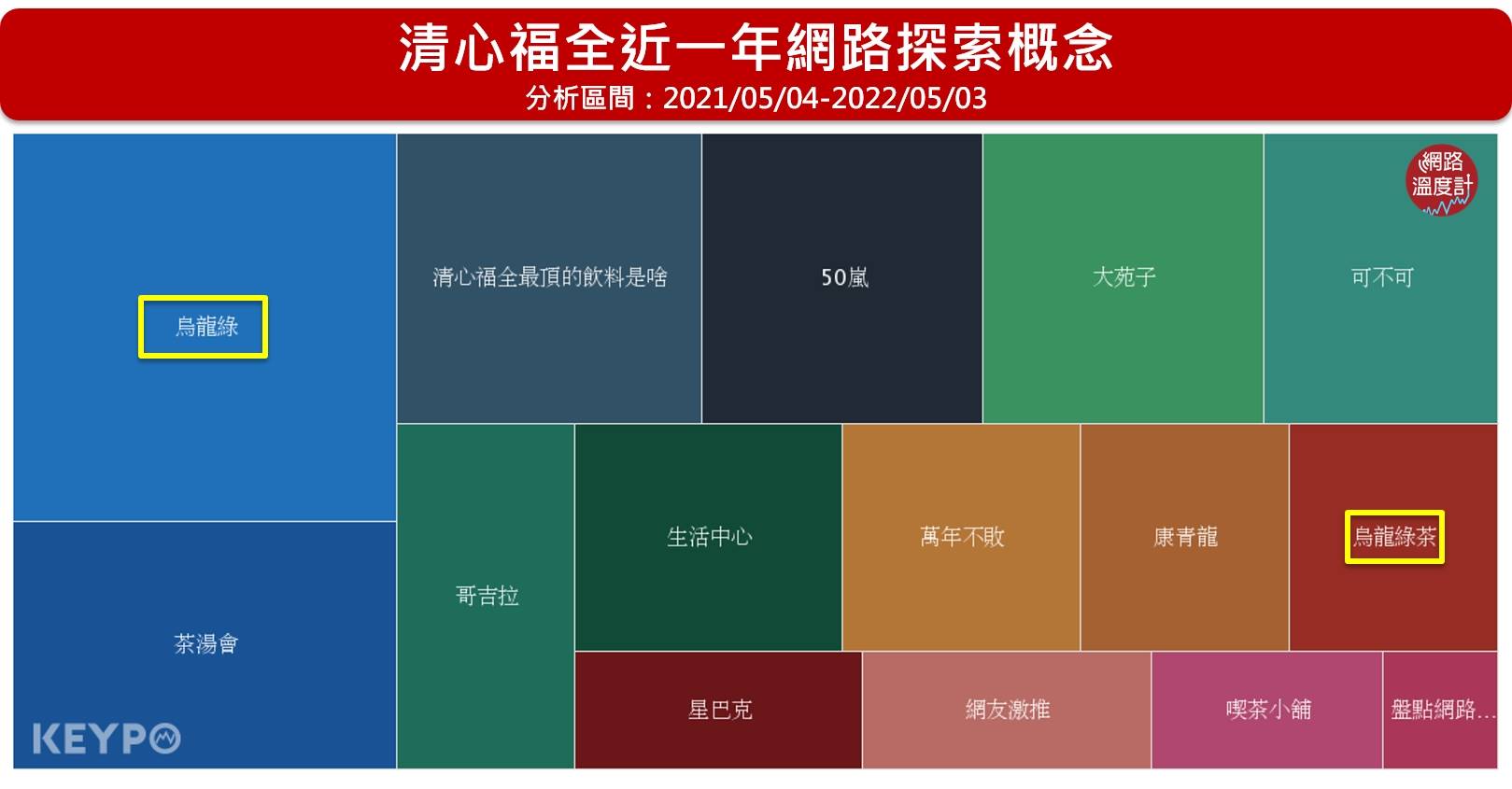 「清心福全」近一年網路探索概念。（圖／網路溫度計）