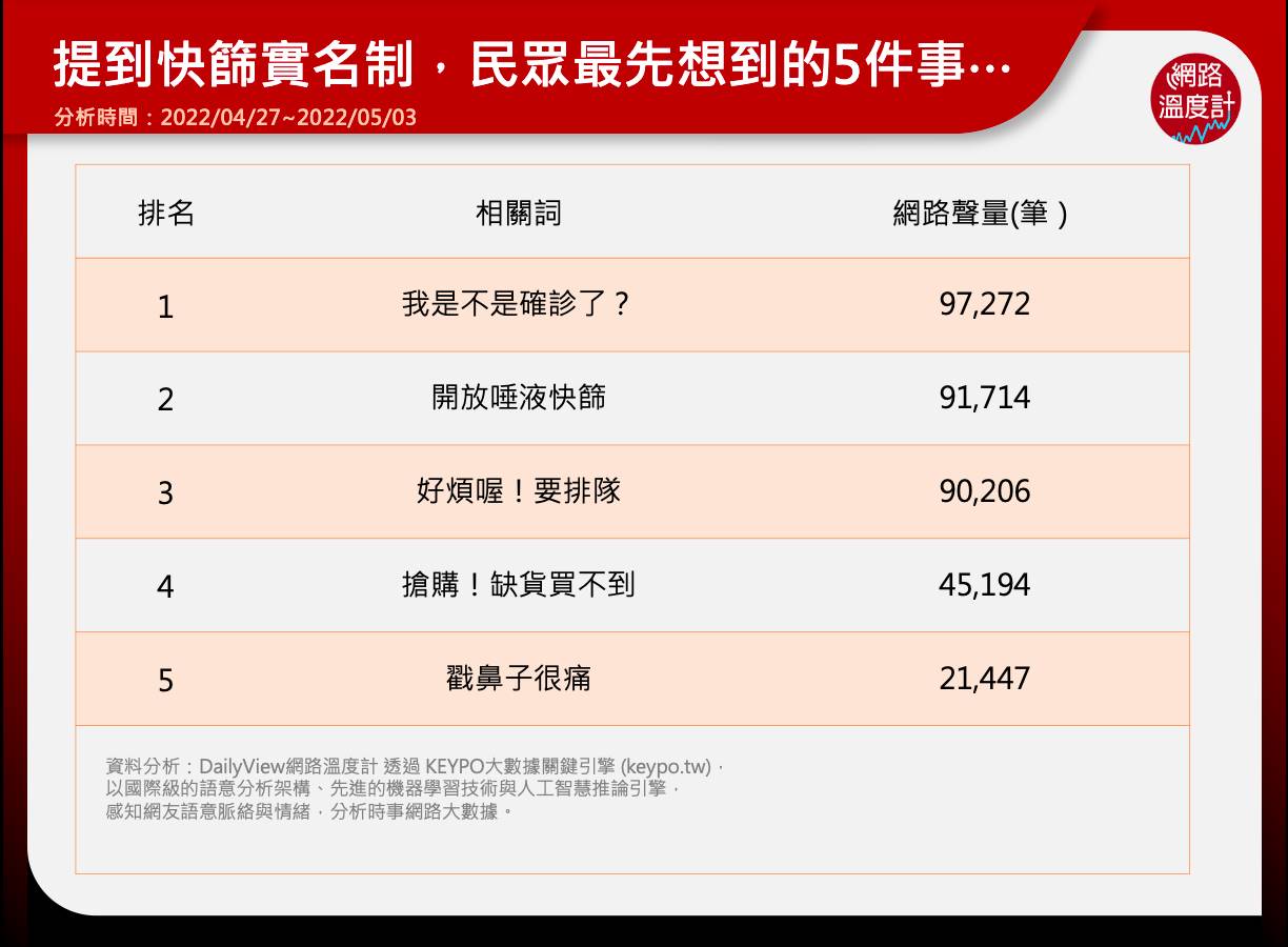 提到快篩實名制,民眾最先想到的5件事。(圖/網路溫度計)