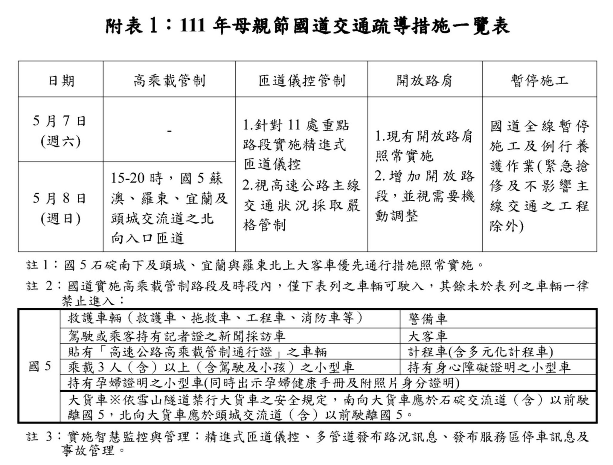 母親節週末高公局疏導措施。（圖／高公局提供）