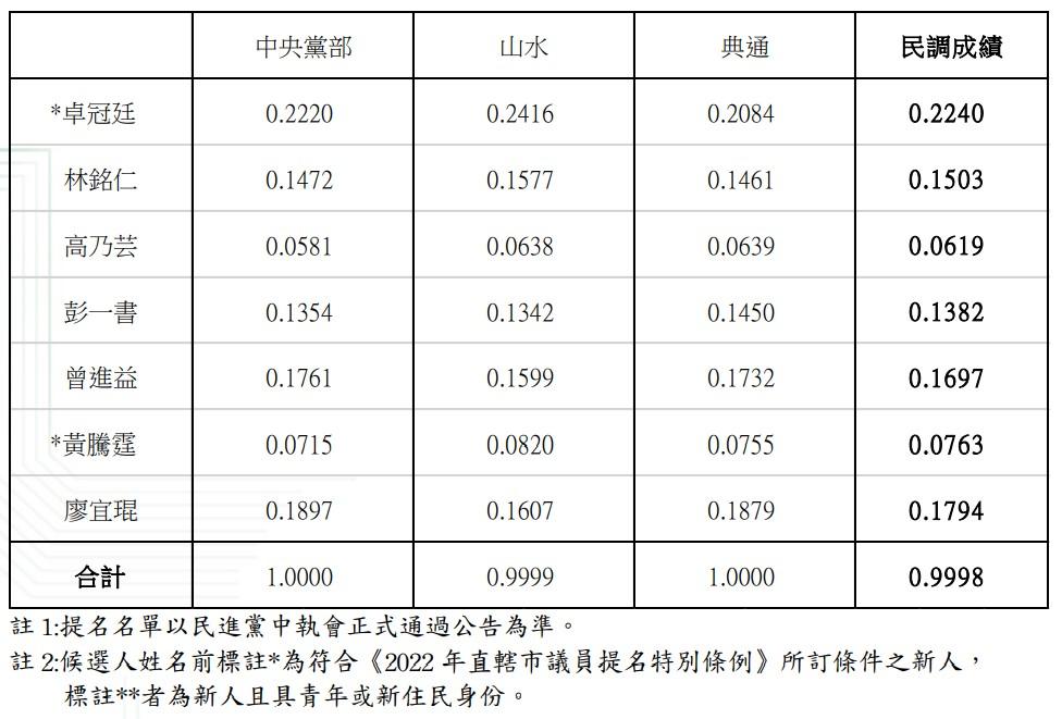 民進黨土樹三鶯議員初選結果。（圖／民進黨提供）