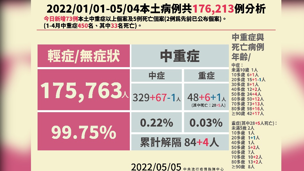 今年中重症患者已累計450人。(圖/中央流行疫情指揮中心)