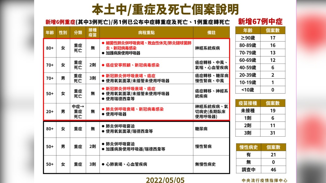 今（5）日本土中／重症個案說明。（圖／中央流行疫情指揮中心）