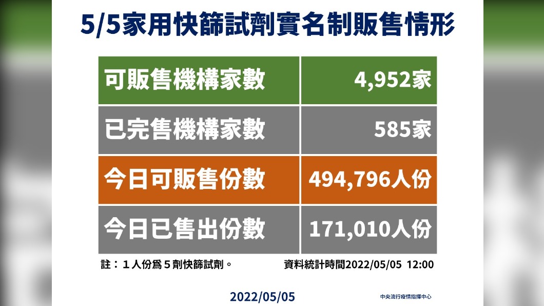 指揮中心提醒，Paxlovid抗病毒藥物均由指揮中心採購。（圖／中央流行疫情指揮中心