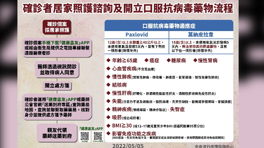 確診者居家照護諮詢及開立口服抗病毒藥物流程。（圖／中央流行疫情指揮中心）