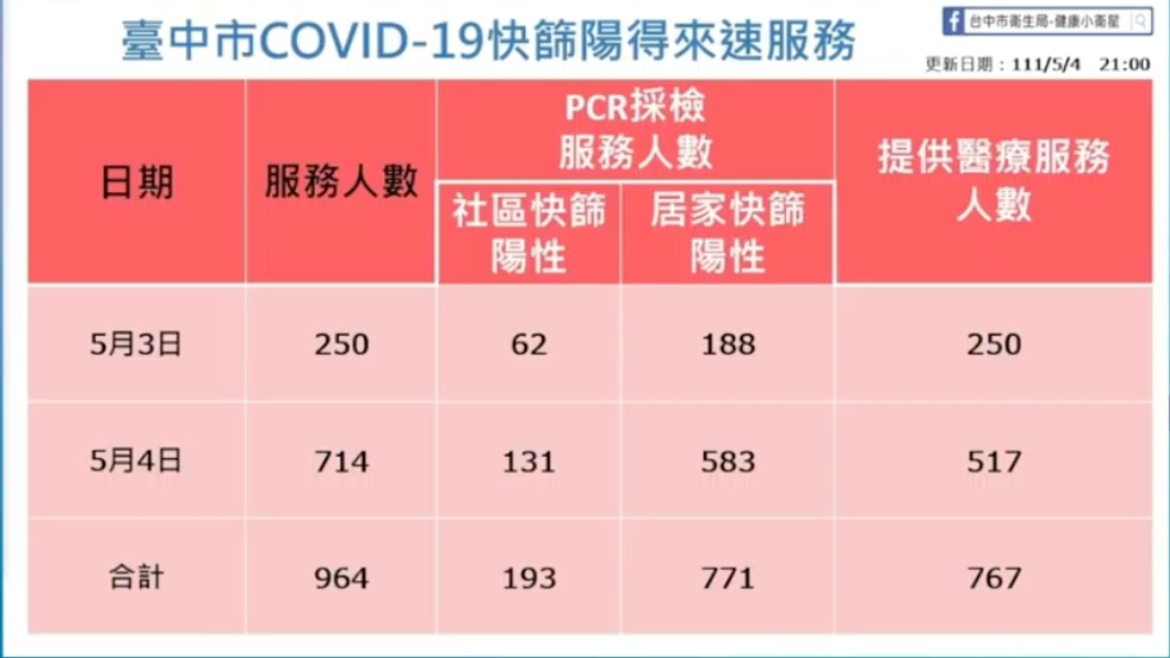 台中實施快篩陽得來速。（圖／翻攝自台中市政府）