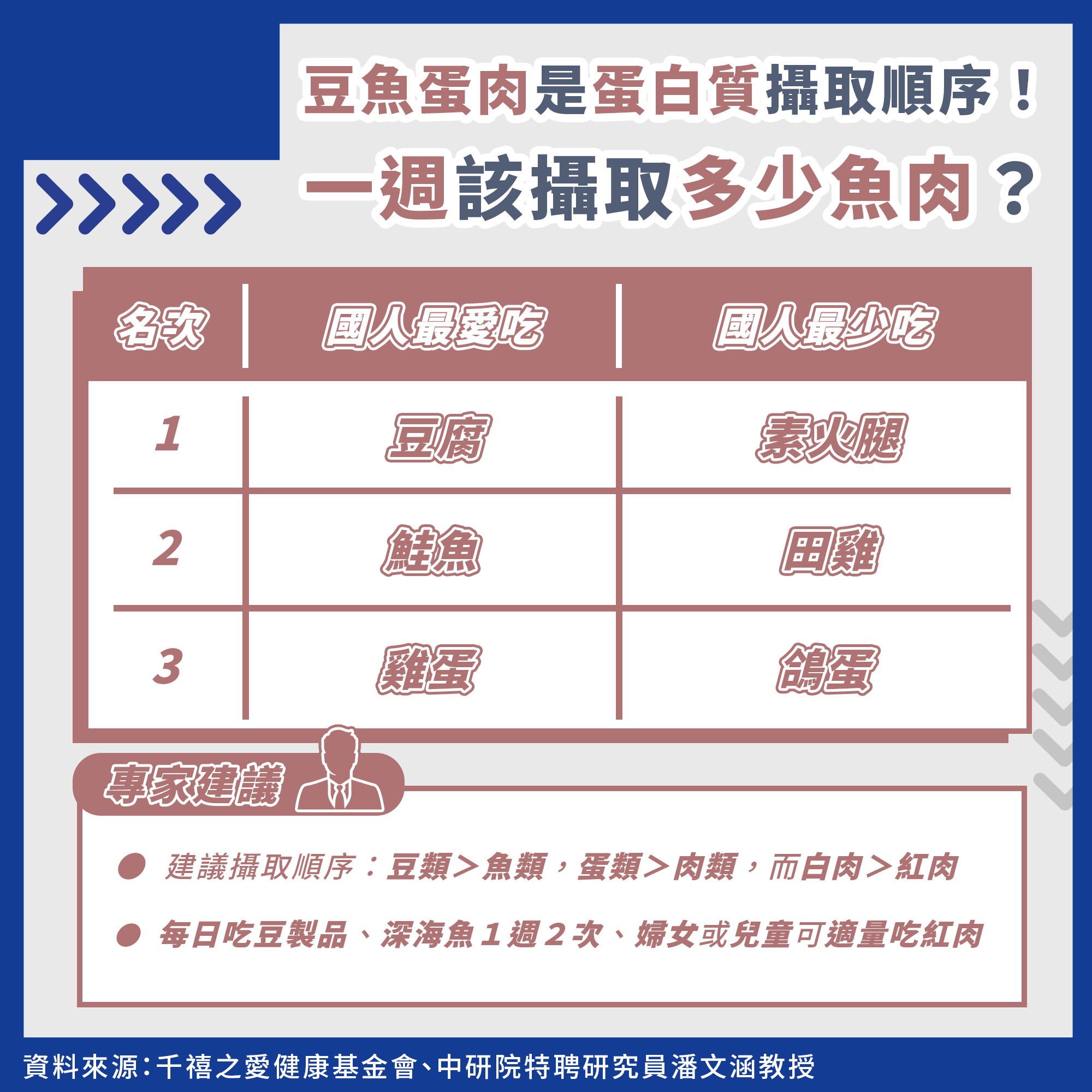 豆蛋魚肉是蛋白質攝取順序。（圖／每日健康提供）