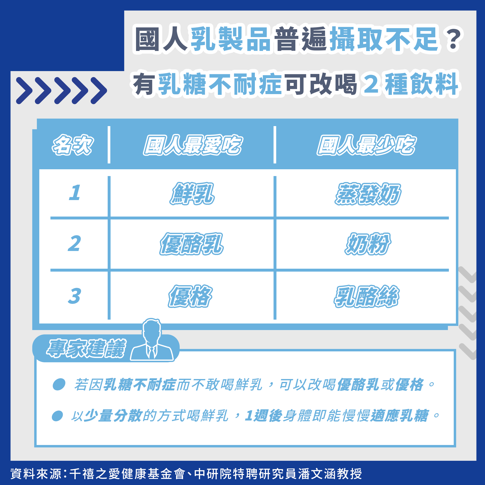 國人乳製品普遍攝取不足。（圖／每日健康提供）