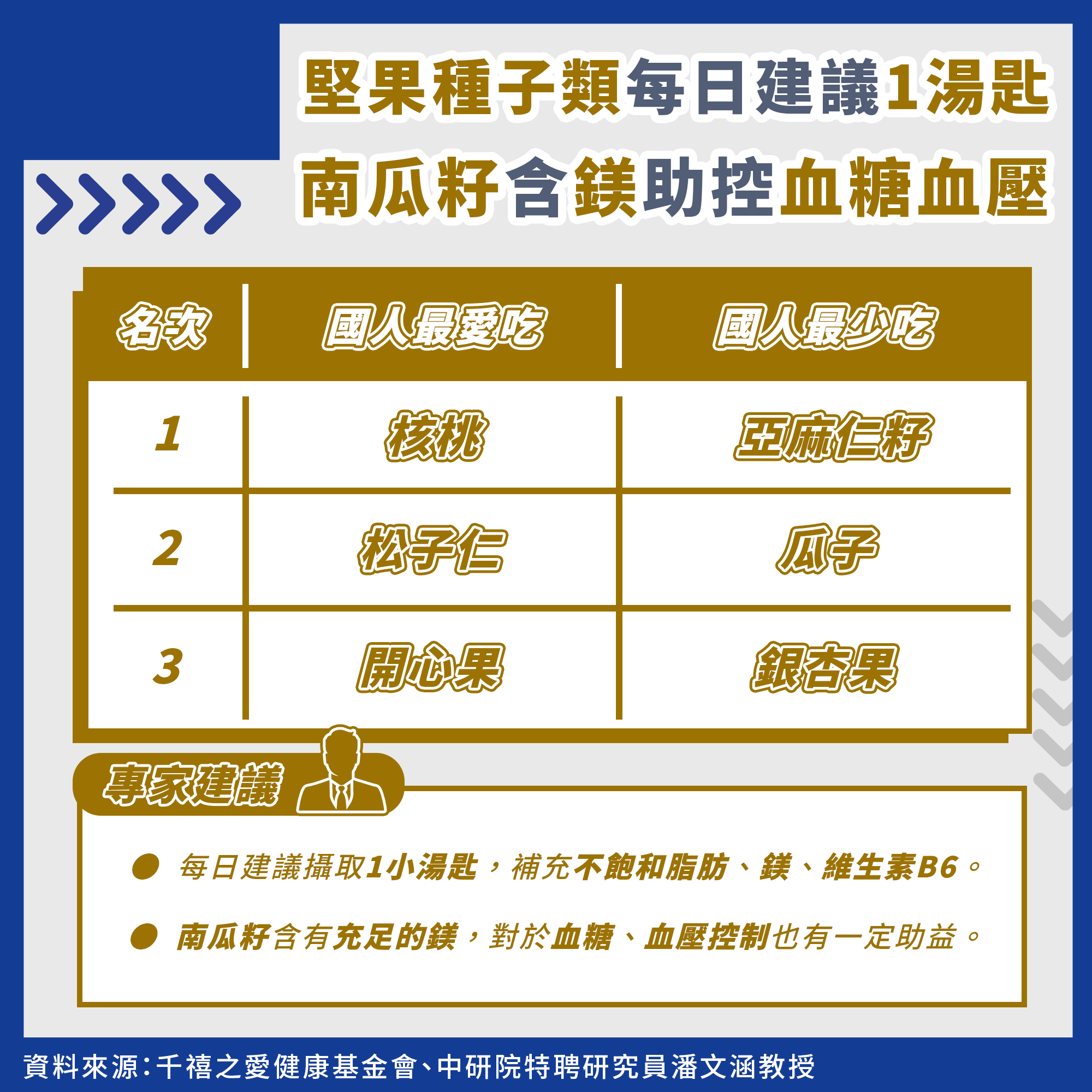 堅果種子類每日建議1湯匙。（圖／每日健康提供）