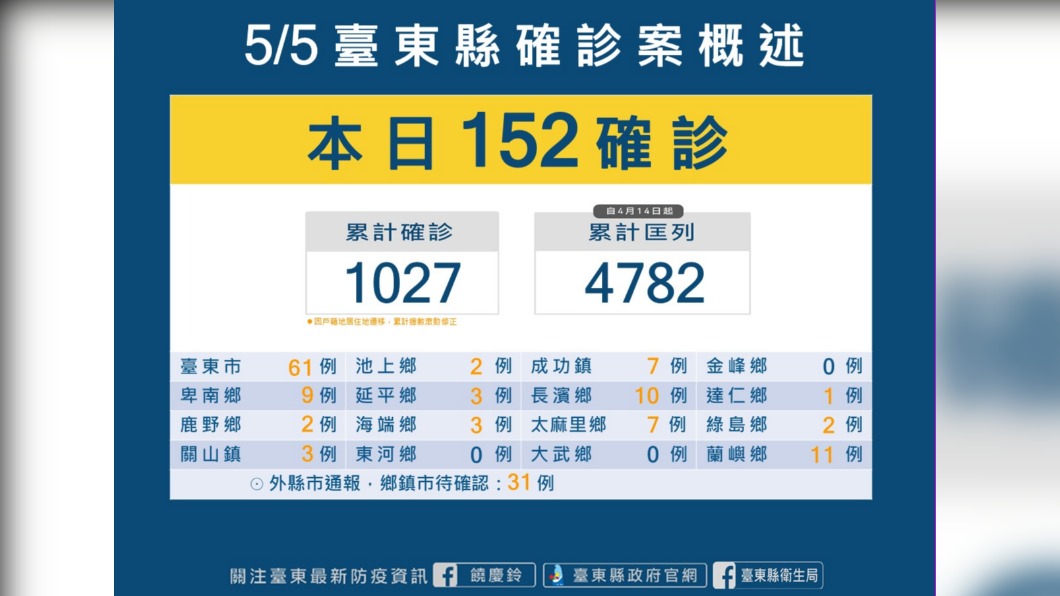 台東本土+152、養護機構再添7確診 染疫數達70人