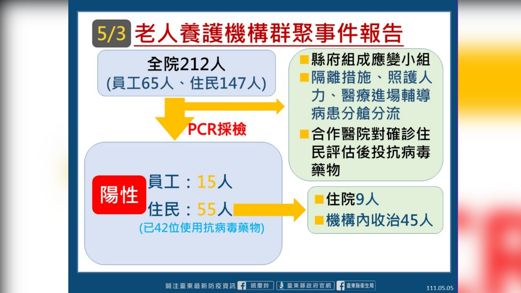 台東養護機構群聚事件。（圖／台東縣政府提供）