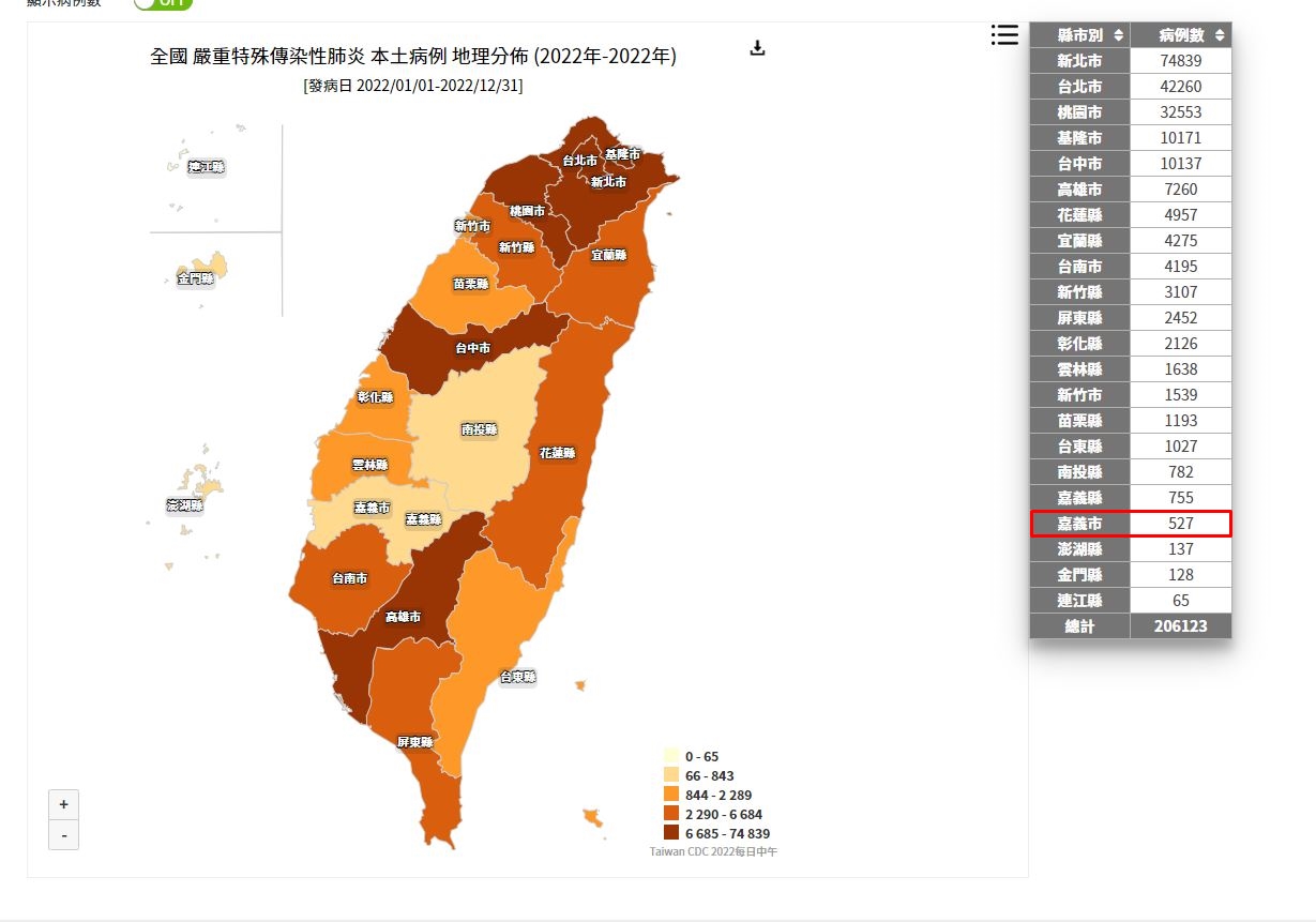 台灣今年本土確診,嘉義也是本島中最少縣市(紅框處)。(圖/翻攝自衛福部)