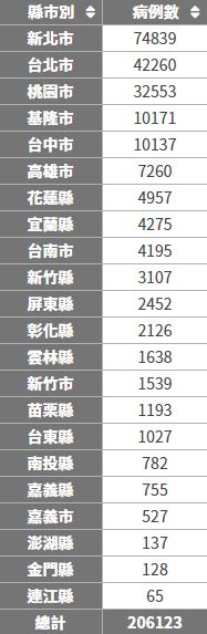 台灣今年各縣市累計本土確診數。(圖/翻攝自衛福部)