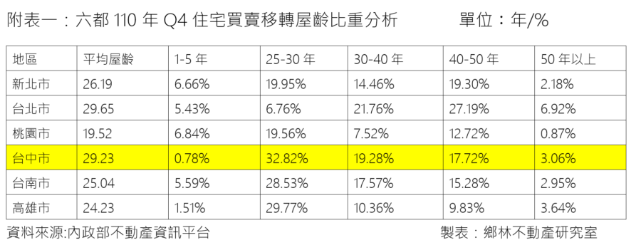 六都110 年Q4住宅買賣移轉屋齡比重分析。（圖／鄉林不動產研究室提供）
