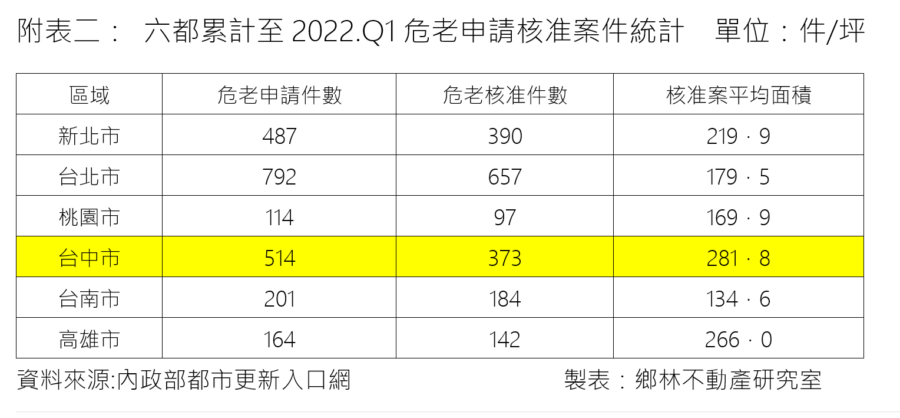 六都累計至2022.Q1危老申請核准案件統計。（圖／鄉林不動產研究室提供）