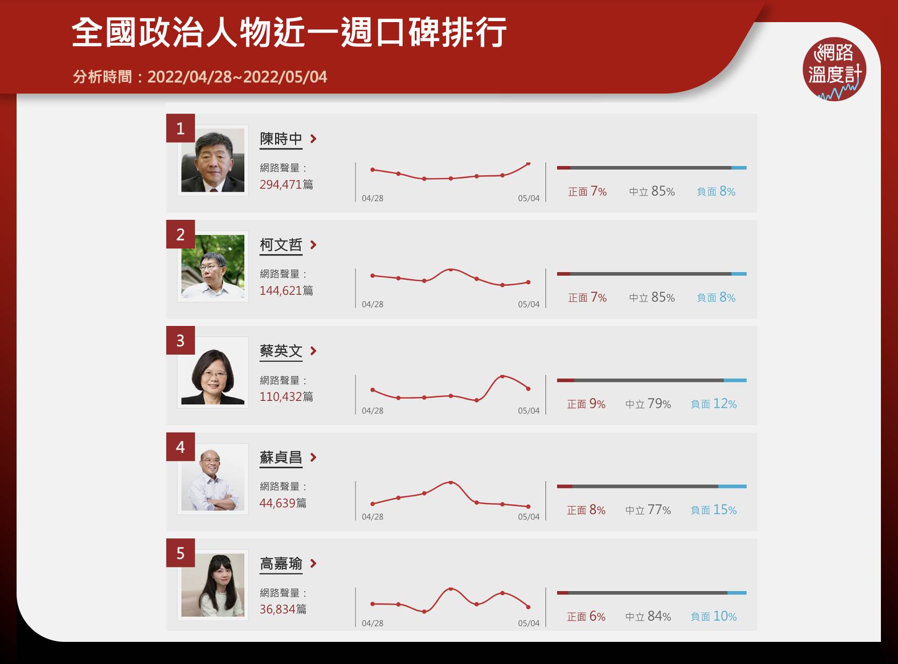 全國政治人物近一週口碑排行。（圖／網路溫度計）