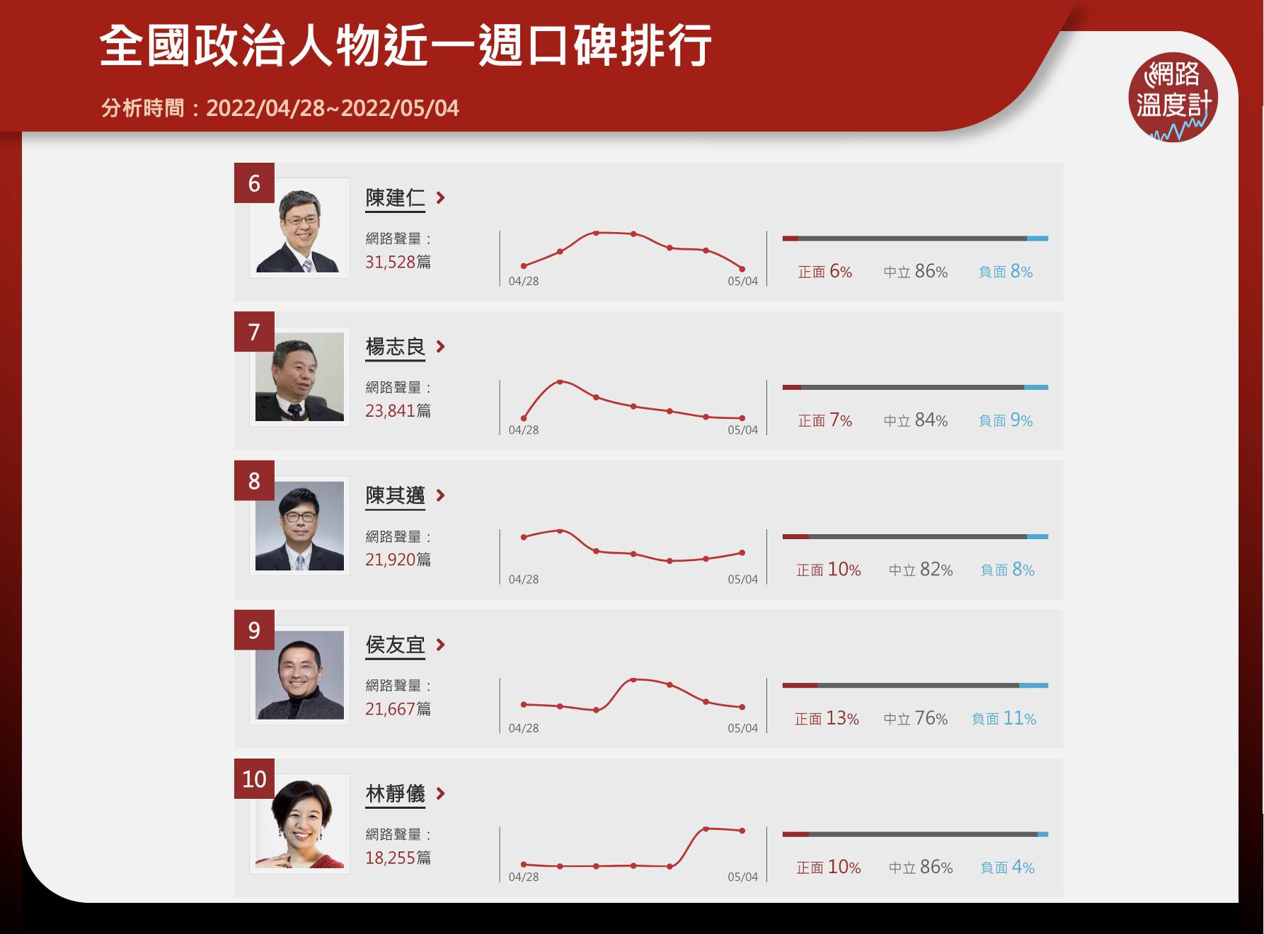 全國政治人物近一週口碑排行。（圖／網路溫度計）
