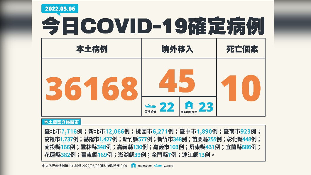 今(6)日新增36168例本土確診及10例死亡個案。(圖/中央流行疫情指揮中心)