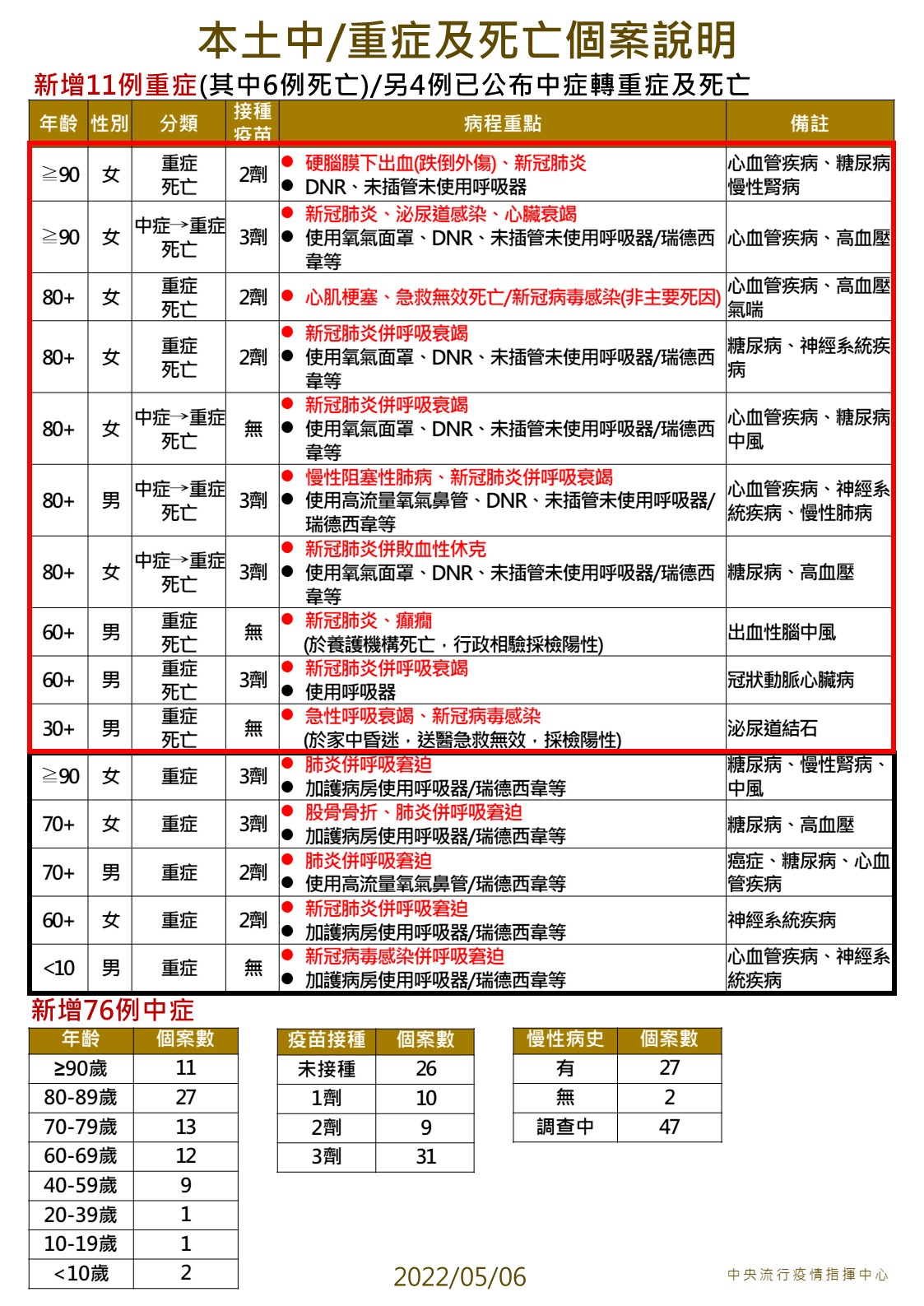 本土中/重症及死亡個案說明。(圖/中央流行疫情指揮中心)