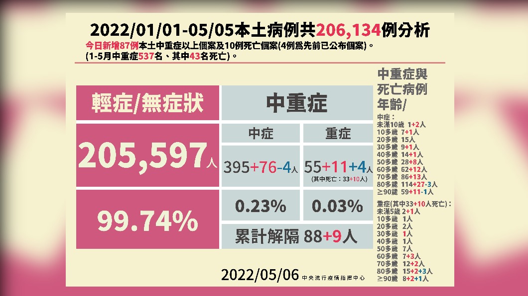 今日新增87例本土中重症。(圖/中央流行疫情指揮中心)