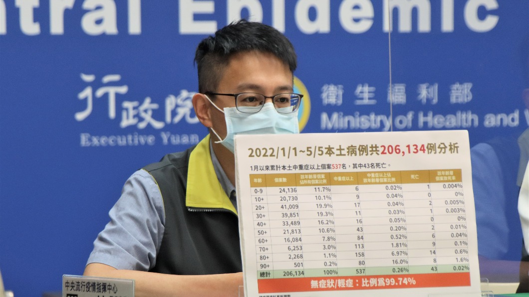 單週增14萬確診 「90歲族群」中重症率最高飆16%