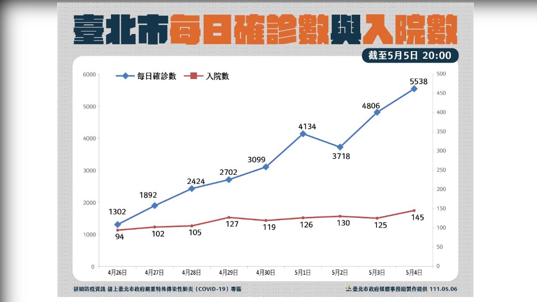 台北市每日確診數與入院數。（圖／台北市府）