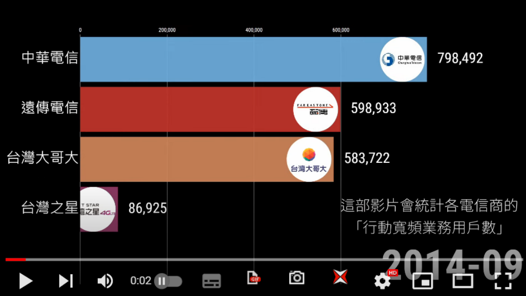 中華電信在2014年9月超車奪冠。(圖/翻攝自數據實驗室-Data Lab YT)