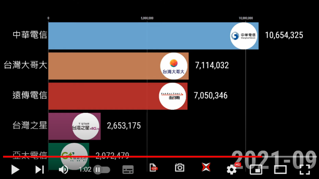 中華電信持續稱霸。(圖/翻攝自數據實驗室-Data Lab YT)