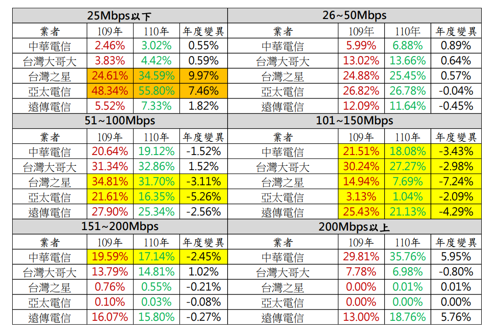 近兩年電信業者下載速率表現差異。(圖/翻攝自財團法人電信技術中心報告)