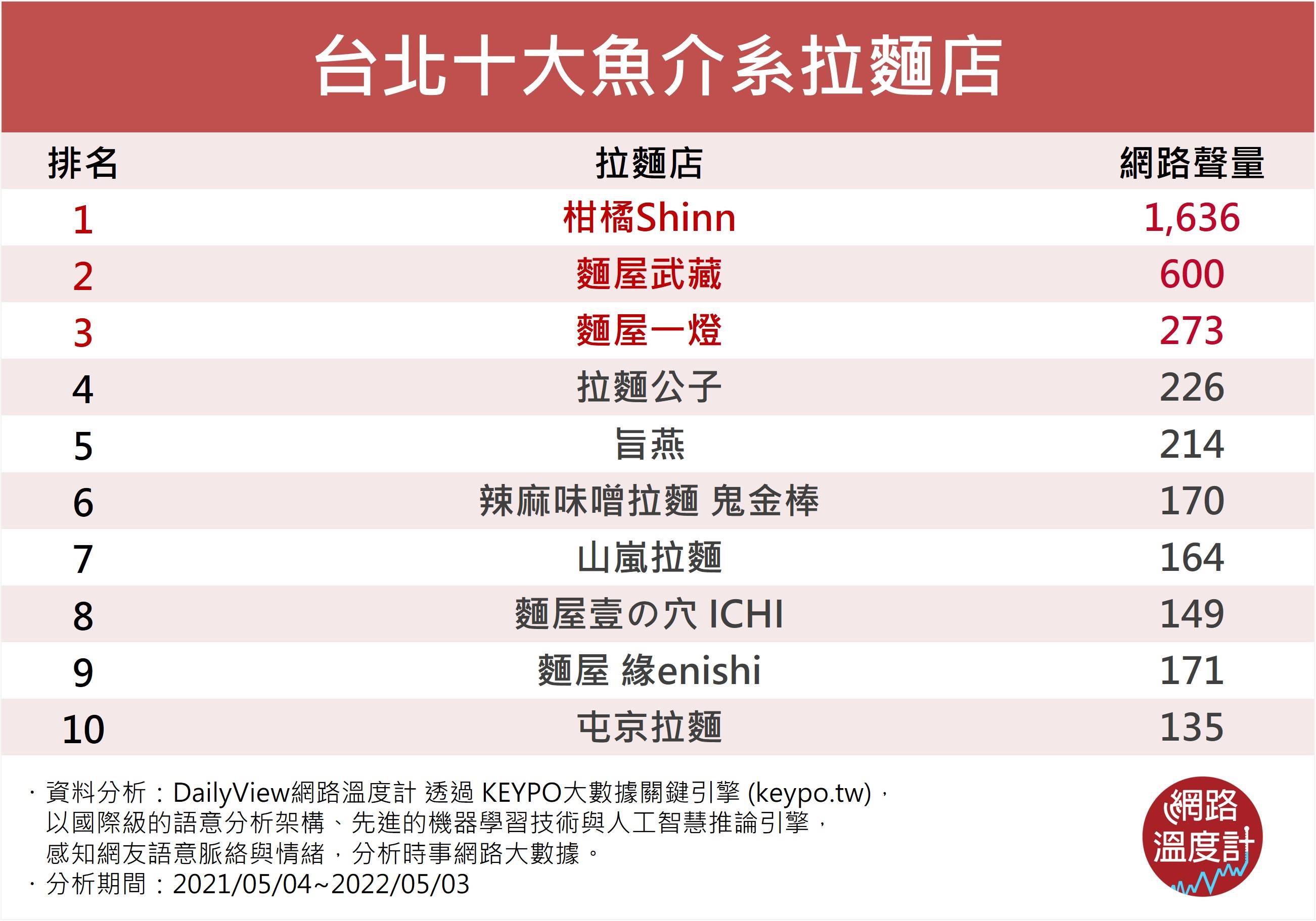 台北十大魚介系拉麵店。(圖/網路溫度計提供)