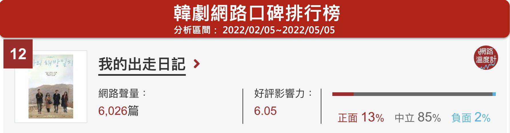 《我的出走日記》位於網路溫度計韓劇口碑排行榜第12名。(圖/網路溫度計)