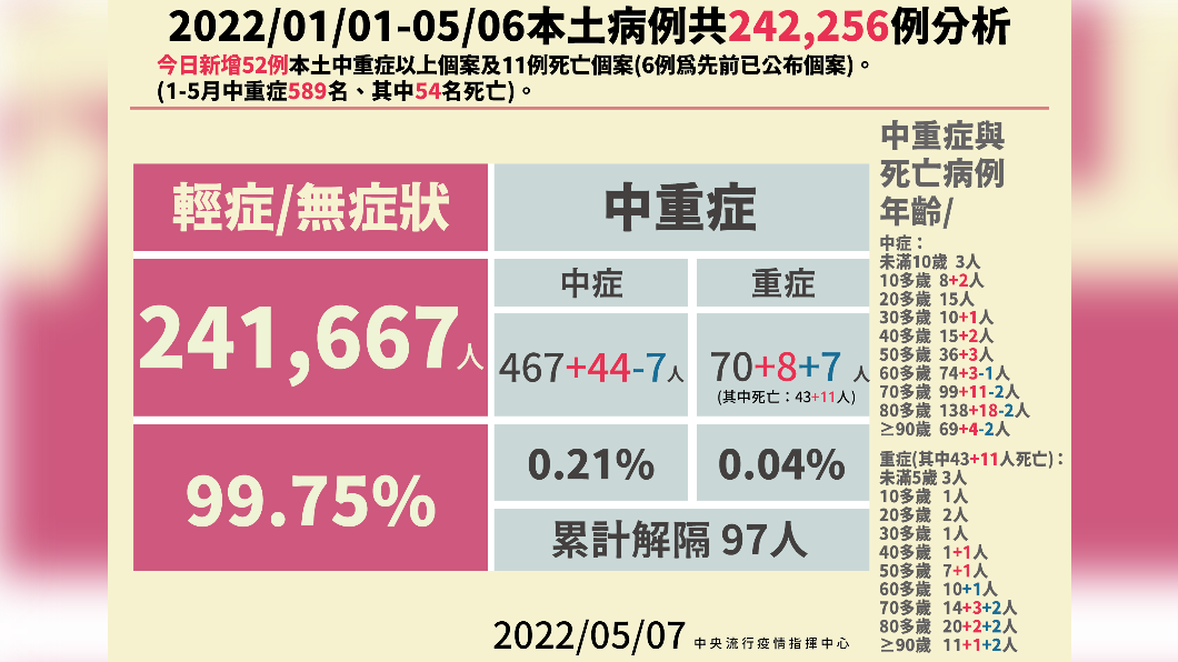 2022/01/01-05/06本土病例共242256例分析。(圖/中央流行疫情指揮中心)
