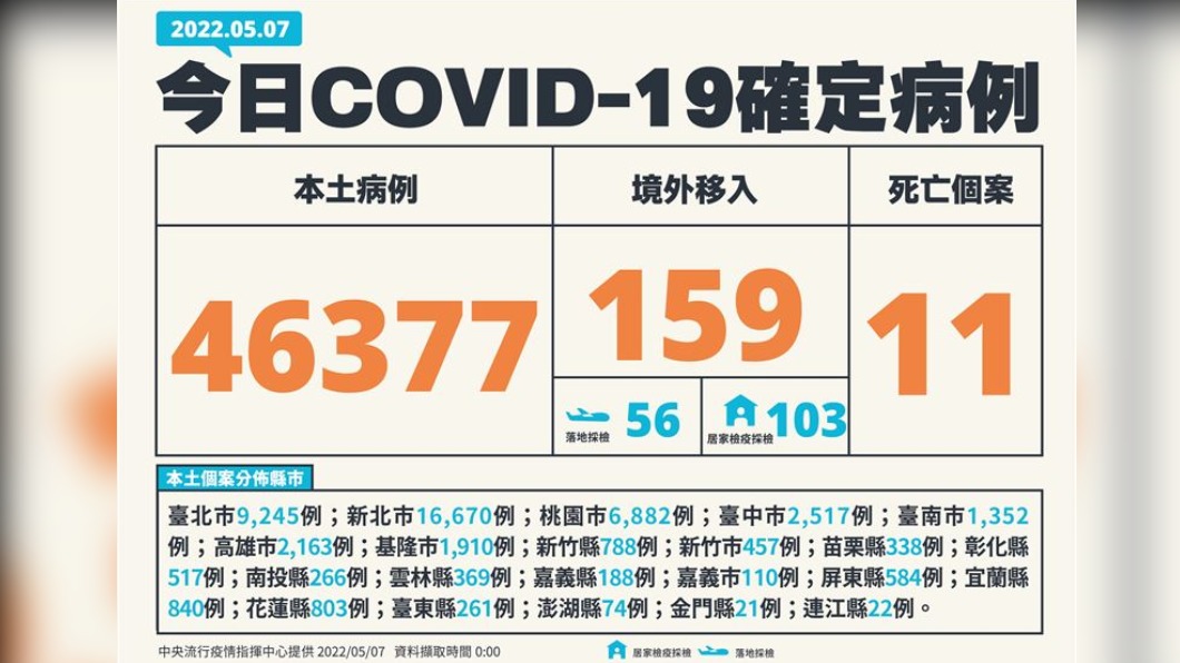 今（7）日新增46377例本土確診及11例死亡個案，另添159例境外移入。（圖／中央流行疫情指揮中心）