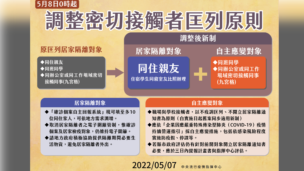 調整密切接觸者匡列原則。(圖/中央流行疫情指揮中心)