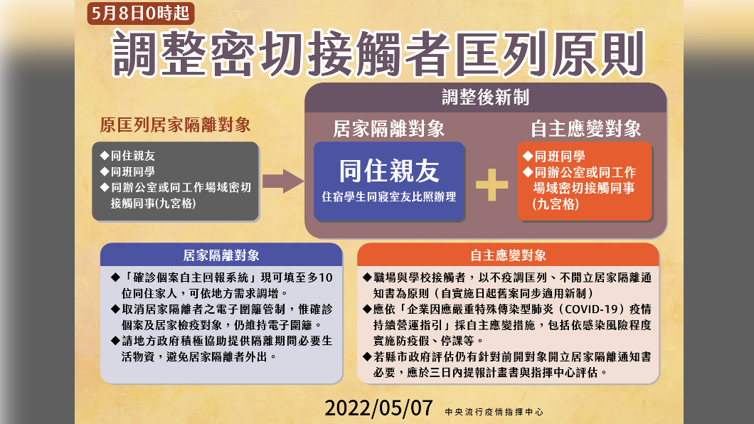 5月8日起，密切接觸者僅匡同住親友。（圖／指揮中心提供）