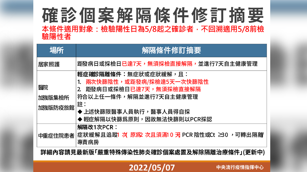 5月8日起，輕症在家關7天免採檢解隔。（圖／指揮中心提供）