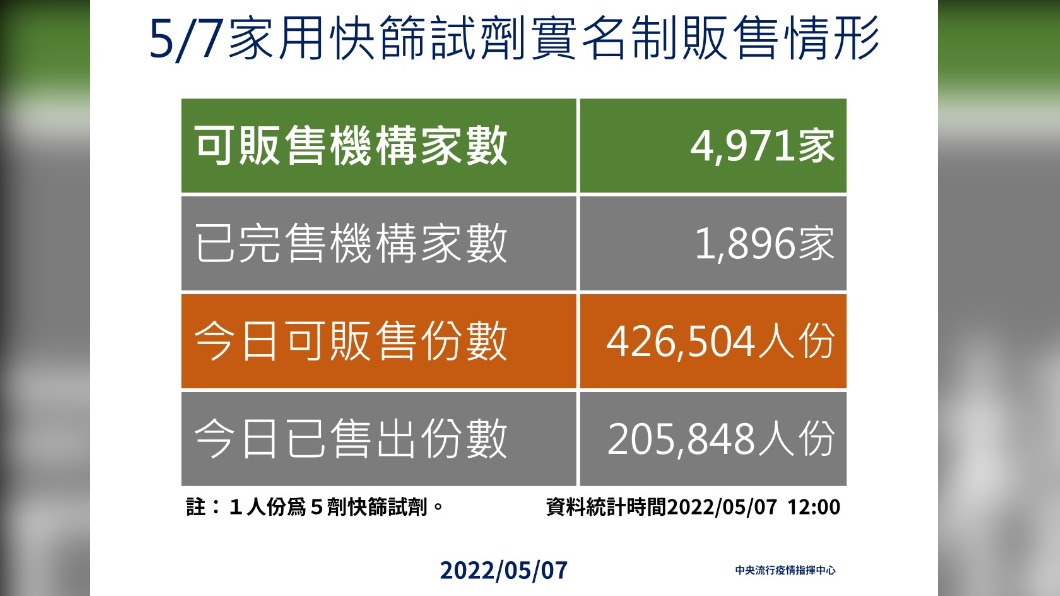 5/7家用快篩試劑實名制販售情形。(圖/中央流行疫情指揮中心)