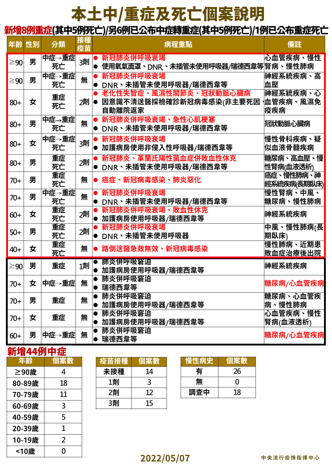 本土中/重症及死亡個案說明。(圖/中央流行疫情指揮中心)