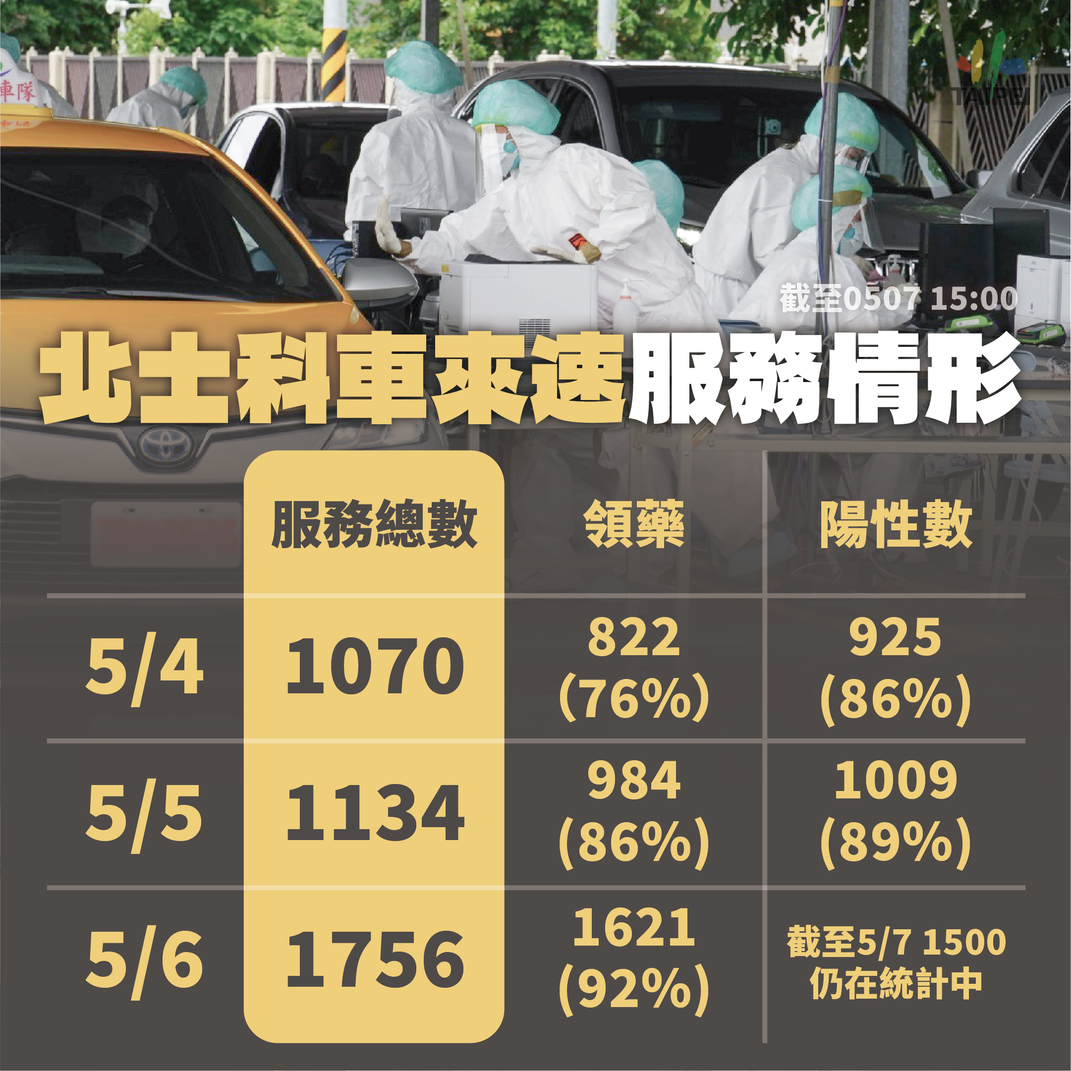 北士科車來速服務情況。(圖/台北市府)