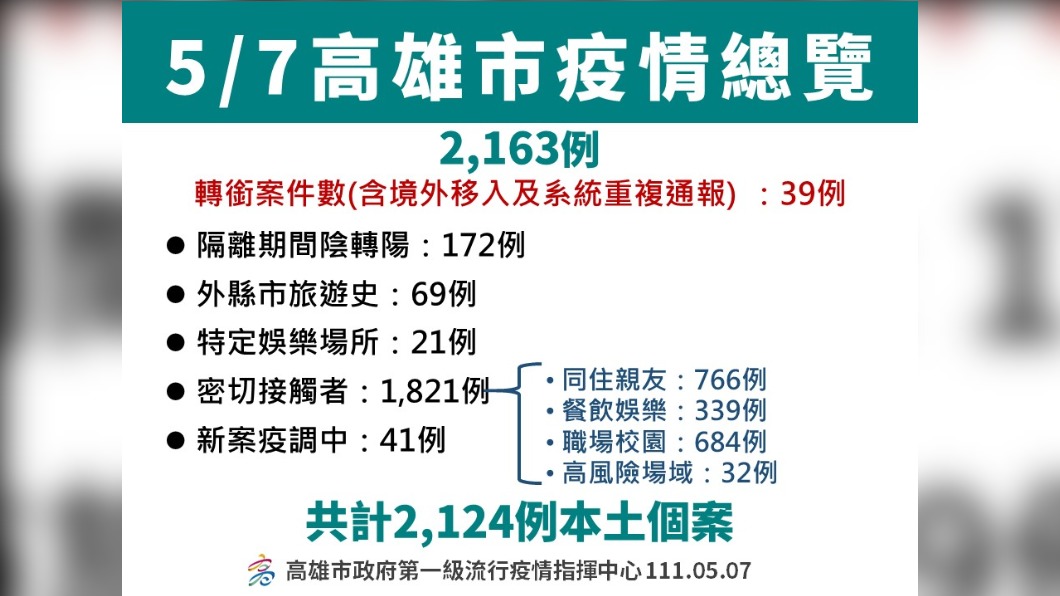 高雄+2124密切接觸者最多 職場小心茶水間、廁所