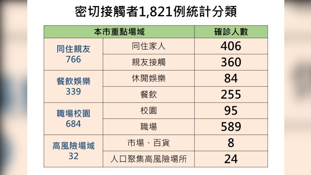 密切接觸者1821例。（圖／翻攝自高雄市政府）