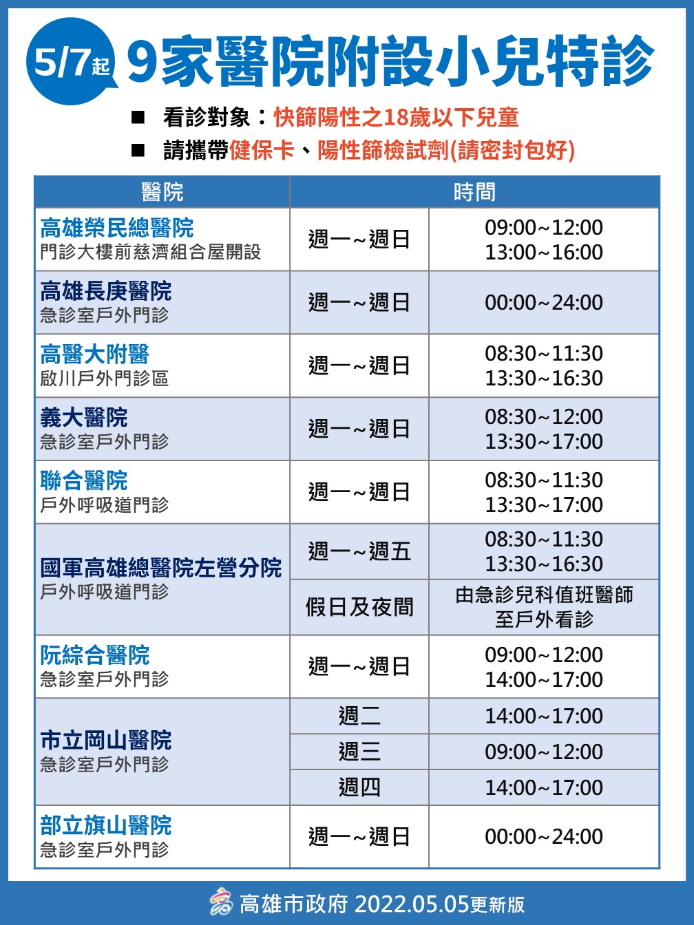 9家醫院附設小兒特診。（圖／翻攝自高雄市政府）