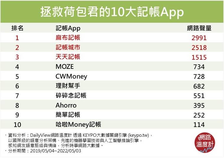 拯救荷包君的10大記帳App。（圖／網路溫度計）
