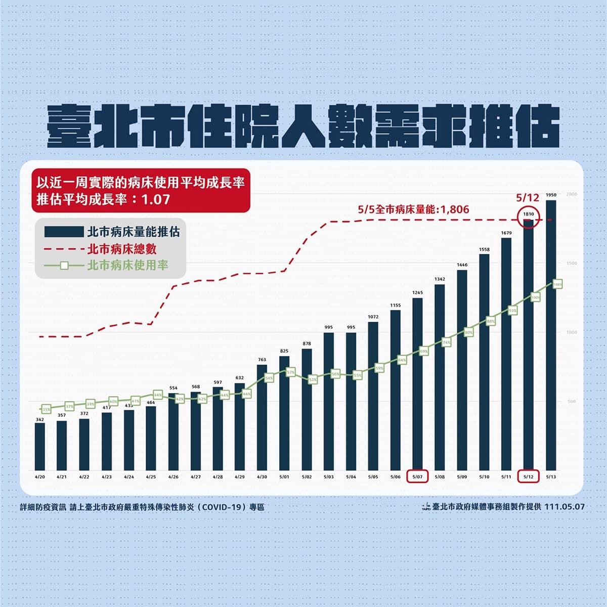 台北市住院人數需求推估。(圖/北市府提供)